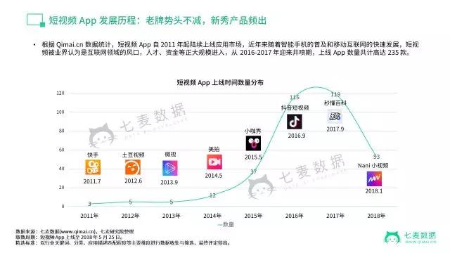 短視頻現(xiàn)狀如何？大數(shù)據(jù)告訴你抖音最火，快手最賺錢！
