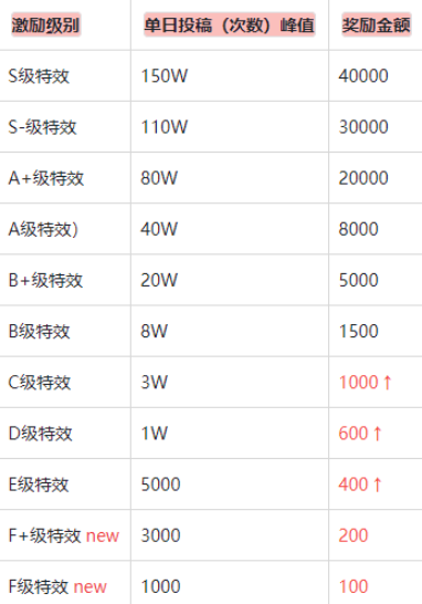 抖音怎么制作特效 抖音特效師100元是真的嗎